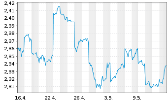 Chart Aurizon Holdings Ltd. - 1 Monat