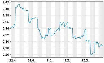 Chart Aurizon Holdings Ltd. - 1 Month
