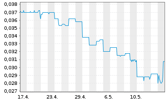 Chart Blackstone Minerals Ltd. - 1 Month