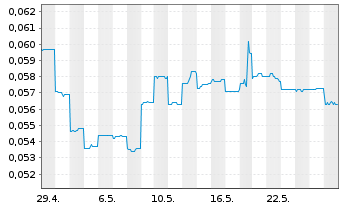 Chart Cobalt Blue Holdings Ltd. - 1 Month