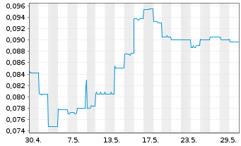 Chart Dotz Nano Ltd. - 1 Month