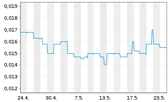 Chart FBR Ltd. - 1 Month