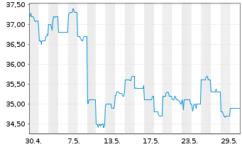 Chart JB HI-FI Ltd. - 1 mois