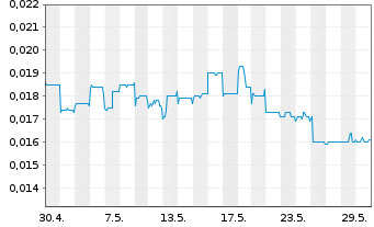 Chart Lithium Australia Ltd. - 1 Month