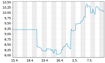 Chart Paladin Energy Ltd. - 1 Month