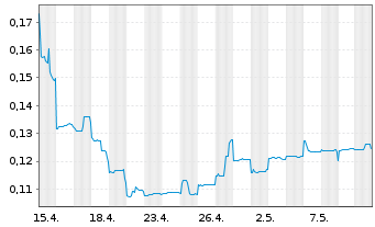 Chart Piedmont Lithium Inc. CDIs - 1 Monat