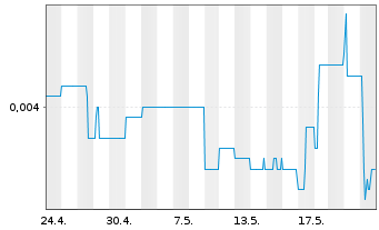 Chart Poseidon Nickel Ltd. - 1 Month