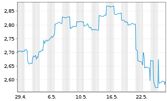 Chart Stockland Stapled Secs - 1 Month