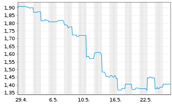 Chart Weebit Nano Ltd. - 1 Month
