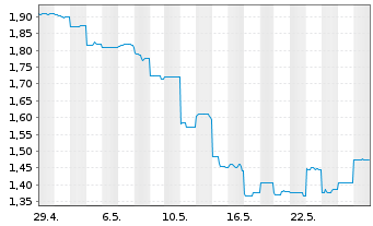 Chart Weebit Nano Ltd. - 1 Monat