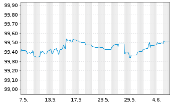 Chart L-Bank Bad.-Württ.-Förderbank S.5530 v.2014(2025) - 1 mois