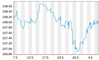Chart New South Wales Treasury Corp. AD-Loan 2010(30) - 1 mois
