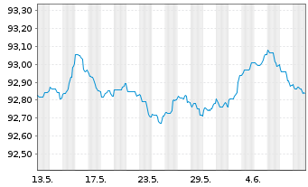 Chart Belfius Bank S.A. EO-M.-T. Publ.Pandbr. 2016(26) - 1 Month
