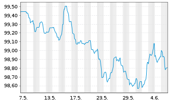 Chart Elia Transm. Belgium S.A./N.V. EO-Bonds 2013(28) - 1 mois