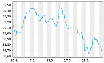 Chart Elia Transm. Belgium S.A./N.V. EO-Bonds 2013(28) - 1 Monat