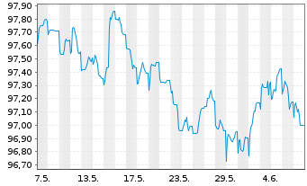 Chart Elia Transm. Belgium S.A./N.V. EO-Bonds 2014(29) - 1 mois