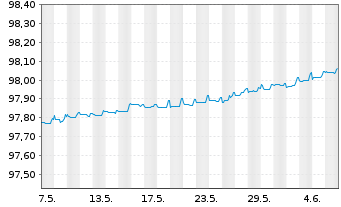 Chart Belfius Bank S.A. EO-Cov.Med.-Term Nts 2015(25) - 1 mois