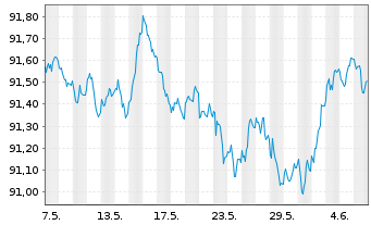 Chart Belfius Bank S.A. EO-M.-T.Mortg.Pandbr. 2018(28) - 1 mois