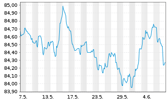 Chart Belfius Bank S.A. EO-M.-T. Publ.Pandbr 2019(29) - 1 Month
