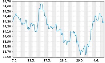 Chart Belfius Bank S.A. EO-M.-T.Mortg.Pandbr. 2020(30) - 1 mois