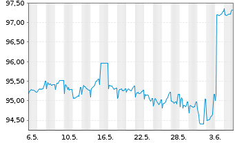 Chart N.V. Bekaert S.A. EO-Bonds 2020(27) - 1 Month