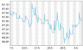 Chart Sofina S.A. EO-Bonds 2021(21/28) - 1 mois