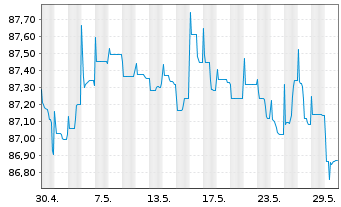 Chart Sofina S.A. EO-Bonds 2021(21/28) - 1 Monat
