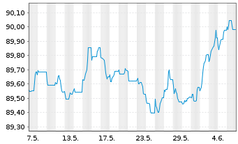 Chart Cofinimmo S.A. EO-Bonds 2022(22/28) - 1 mois