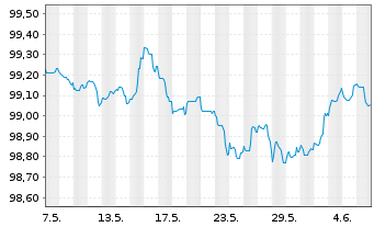 Chart Belfius Bank S.A. EO-M.-T. Mortg. Pfbr. 2023(27) - 1 Month