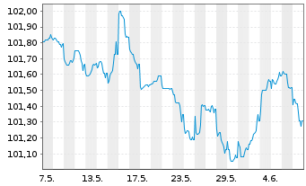 Chart Belfius Bank S.A. EO-M.-T. Mortg. Pfbr. 2023(28) - 1 Month