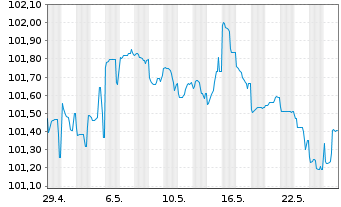 Chart Belfius Bank S.A. EO-M.-T. Mortg. Pfbr. 2023(28) - 1 Monat