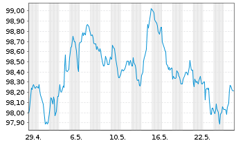 Chart Belfius Bank S.A. EO-M.-T.Mortg.Pandbr. 2024(31) - 1 Monat