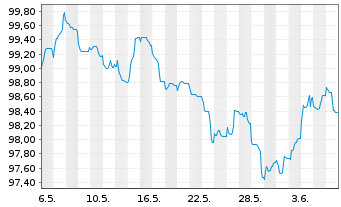 Chart Anheuser-Busch InBev S.A./N.V. EO-MTN. 2013(13/33) - 1 Month
