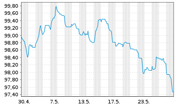 Chart Anheuser-Busch InBev S.A./N.V. EO-MTN. 2013(13/33) - 1 Monat