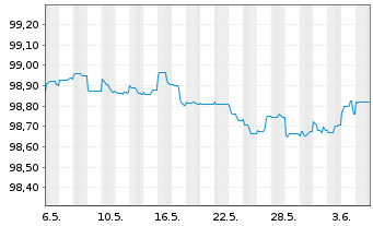 Chart Anheuser-Busch InBev N.V./S.A. EO-Med-TN14(14/26) - 1 mois