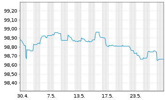 Chart Anheuser-Busch InBev N.V./S.A. EO-Med-TN14(14/26) - 1 Monat