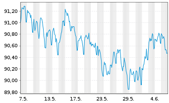 Chart Anheuser-Busch InBev N.V./S.A. EO-MTN 2015(15/30) - 1 Month