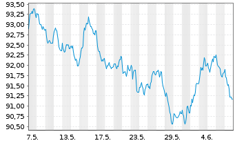Chart Anheuser-Busch InBev N.V./S.A. EO-MT Nts 16(16/36) - 1 Month
