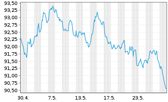 Chart Anheuser-Busch InBev N.V./S.A. EO-MT Nts 16(16/36) - 1 Monat