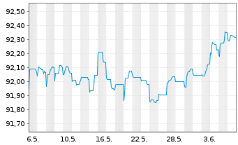 Chart Argenta Spaarbank N.V. MTN 2020(27) - 1 mois