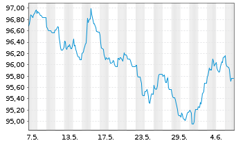 Chart Anheuser-Busch InBev S.A./N.V. EO-MTN. 2020(20/32) - 1 mois