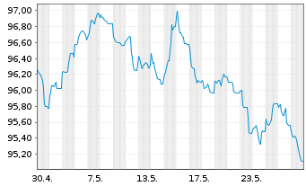 Chart Anheuser-Busch InBev S.A./N.V. EO-MTN. 2020(20/32) - 1 Monat