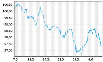 Chart Anheuser-Busch InBev S.A./N.V. EO-MTN. 2020(20/40) - 1 Month