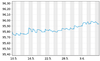 Chart Belfius Bank S.A. EO-Non-Preferred MTN 2020(25) - 1 mois