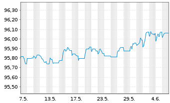 Chart Argenta Spaarbank N.V. EO-Non-Pref.MTN 2020(25/26) - 1 mois