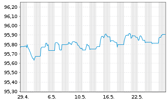 Chart Argenta Spaarbank N.V. EO-Non-Pref.MTN 2020(25/26) - 1 Monat