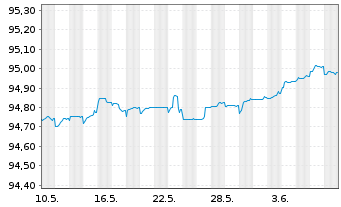 Chart Belfius Bank S.A. EO-Preferred MTN 2020(25) - 1 mois