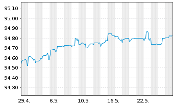 Chart Belfius Bank S.A. EO-Preferred MTN 2020(25) - 1 Monat
