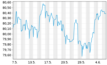 Chart Cofinimmo S.A. EO-Bonds 2020(20/27) - 1 mois