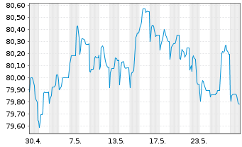 Chart Cofinimmo S.A. EO-Bonds 2020(20/27) - 1 Monat